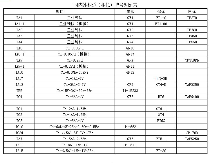 常用鈦及鈦合金牌號(hào)中外對(duì)照表 